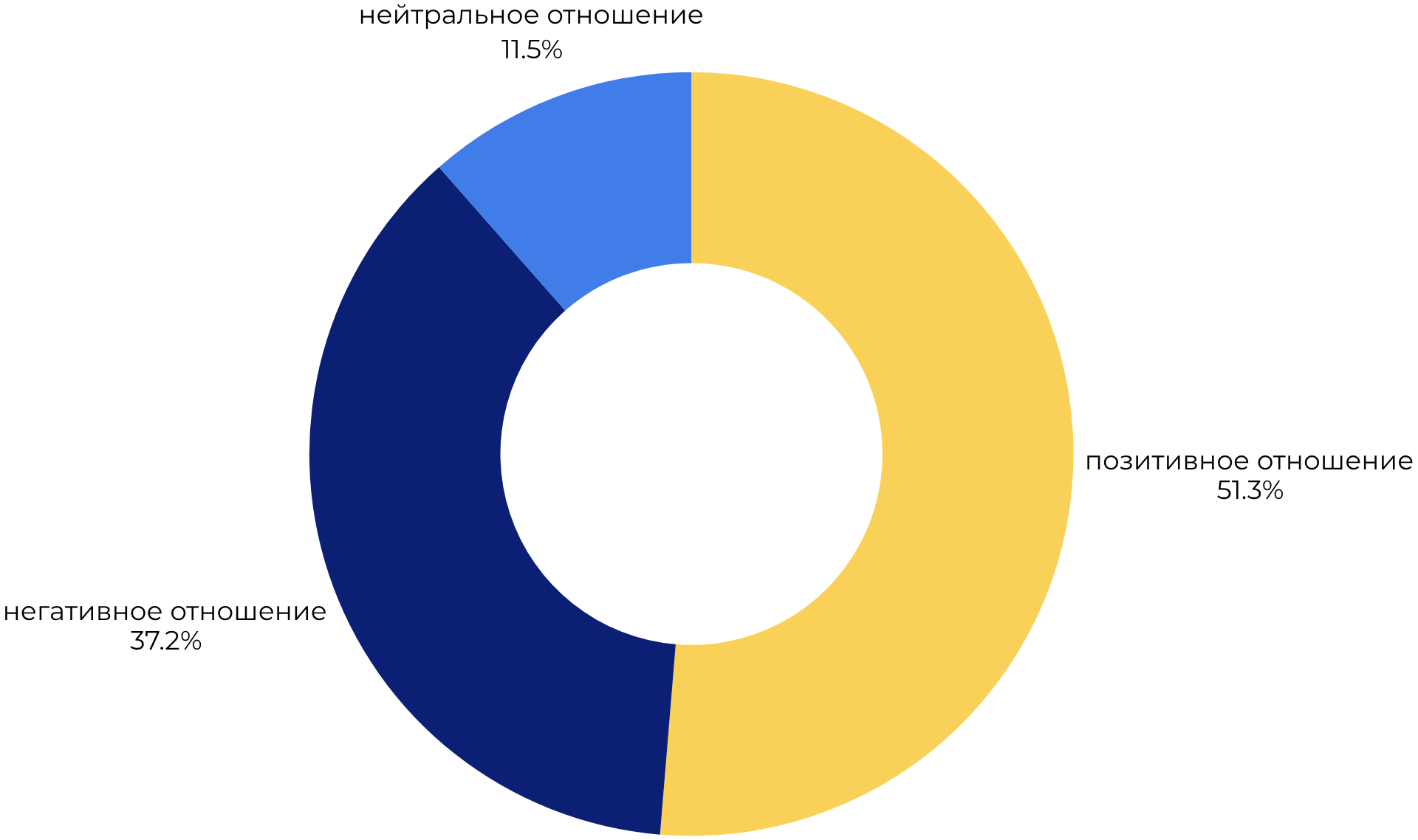 Тональность обсуждений Minecraft в России