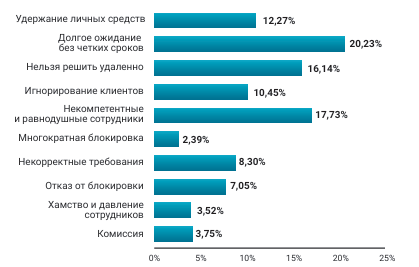 Самые популярные жалобы пользователей соцсетей