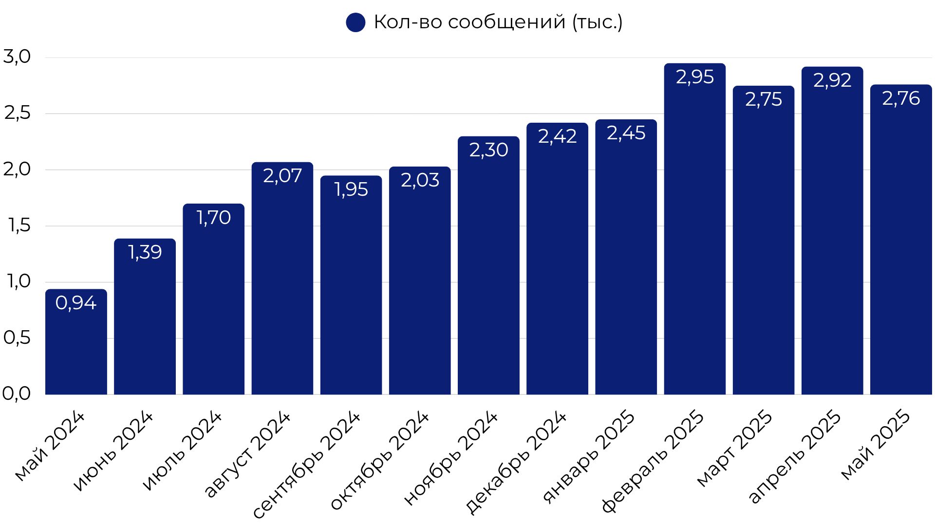 Динамика сообщений пользователей о блокировке за последний год
