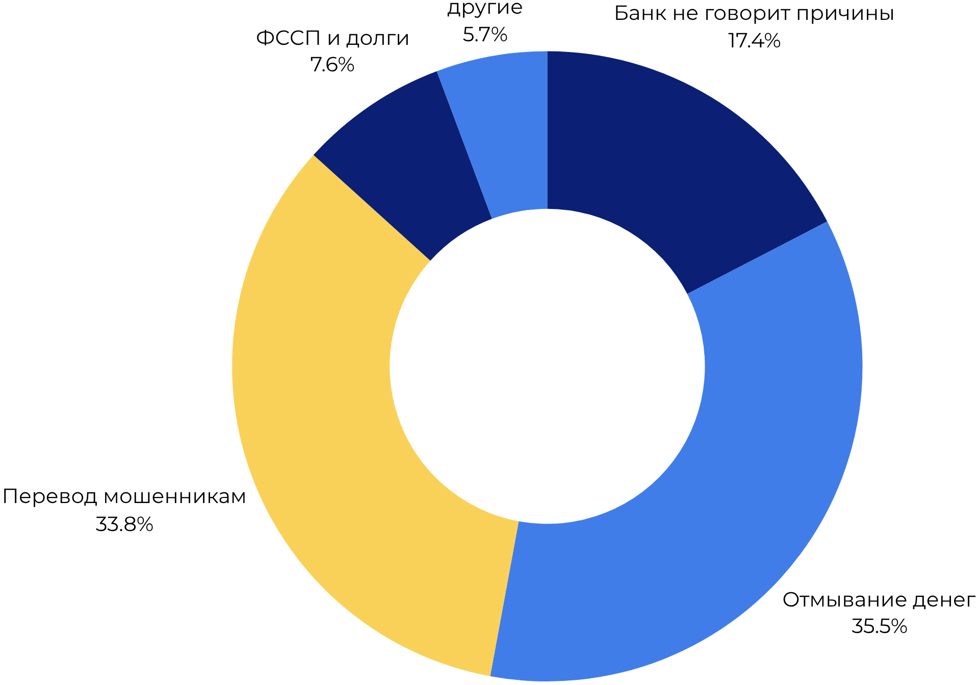 Причины блокировок пользователей в банках