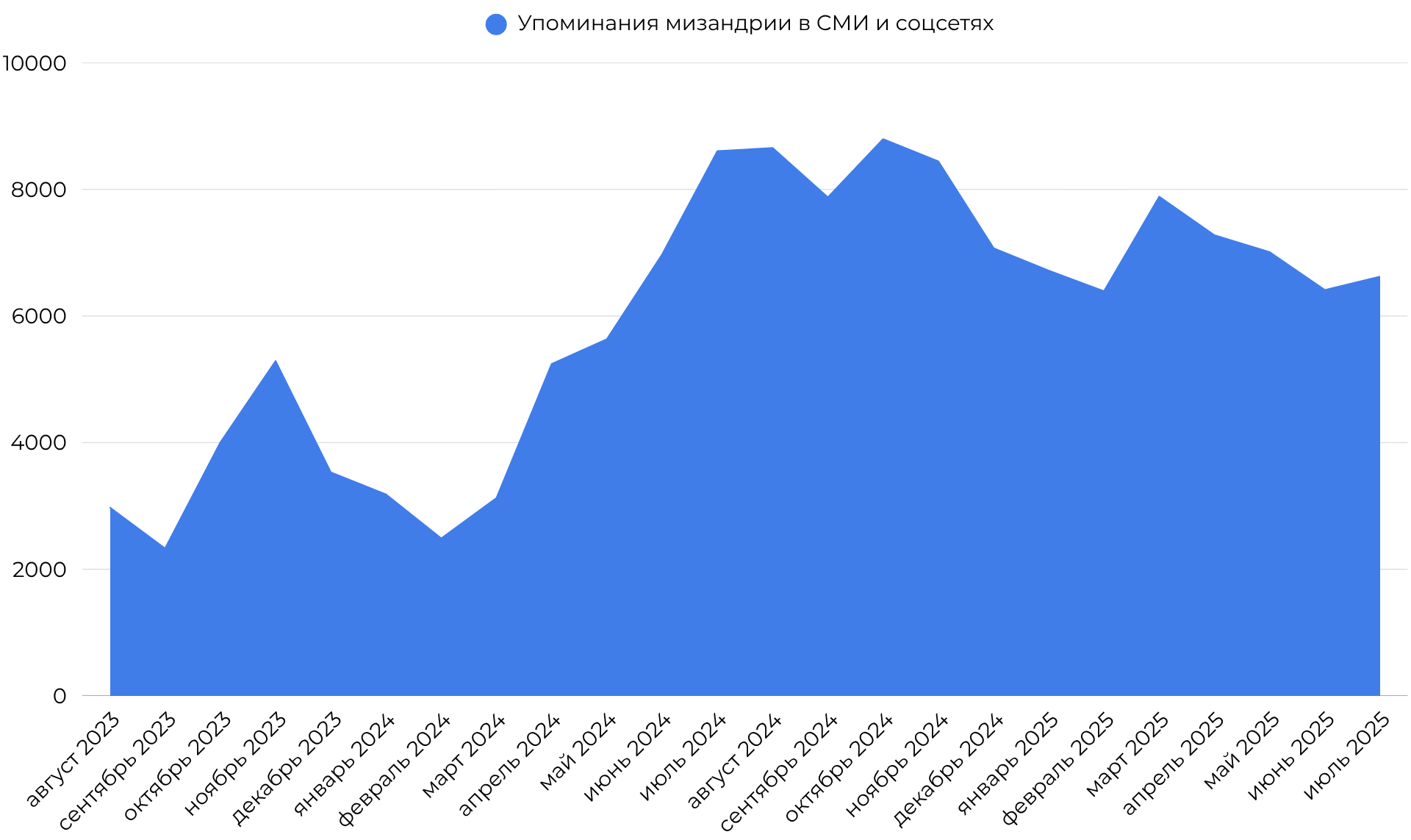 Динамика упоминаний мизандрии