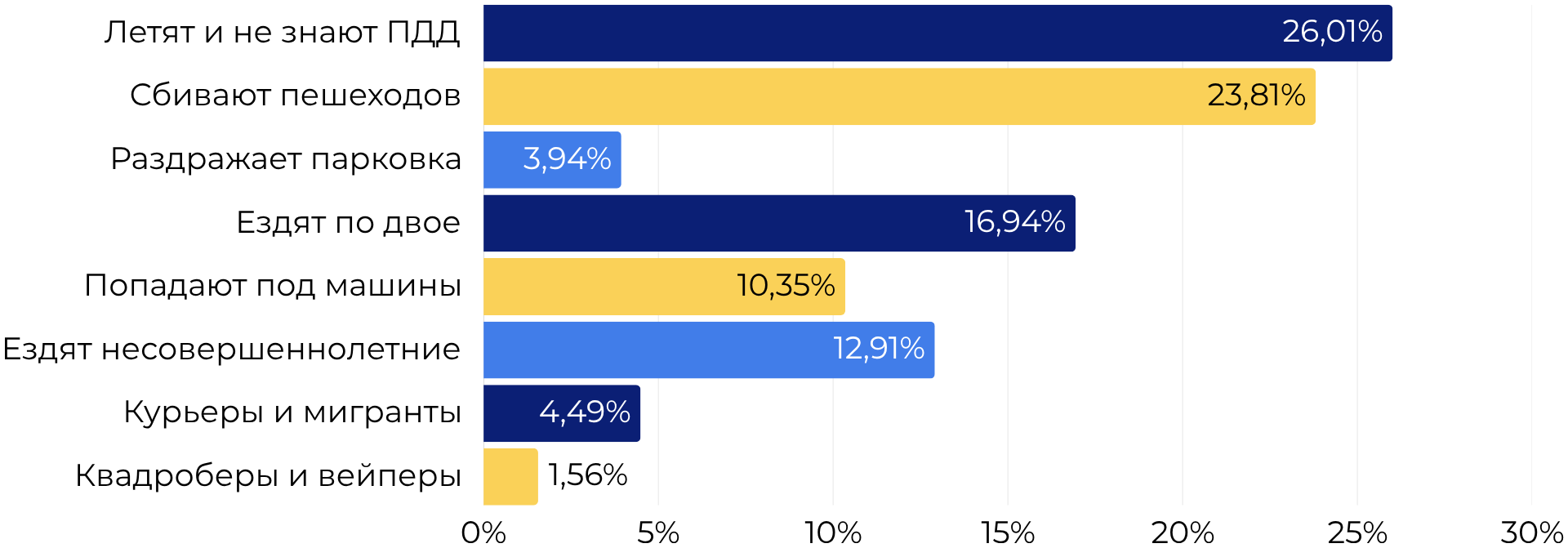 Причины негативного отношения к электросамокатам