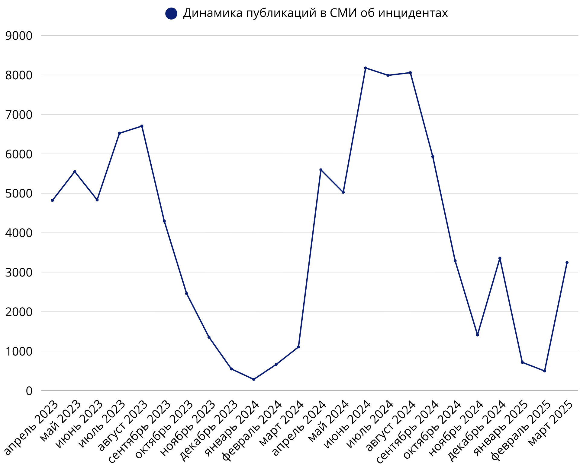 Динамика публикаций в СМИ об инцидентах
