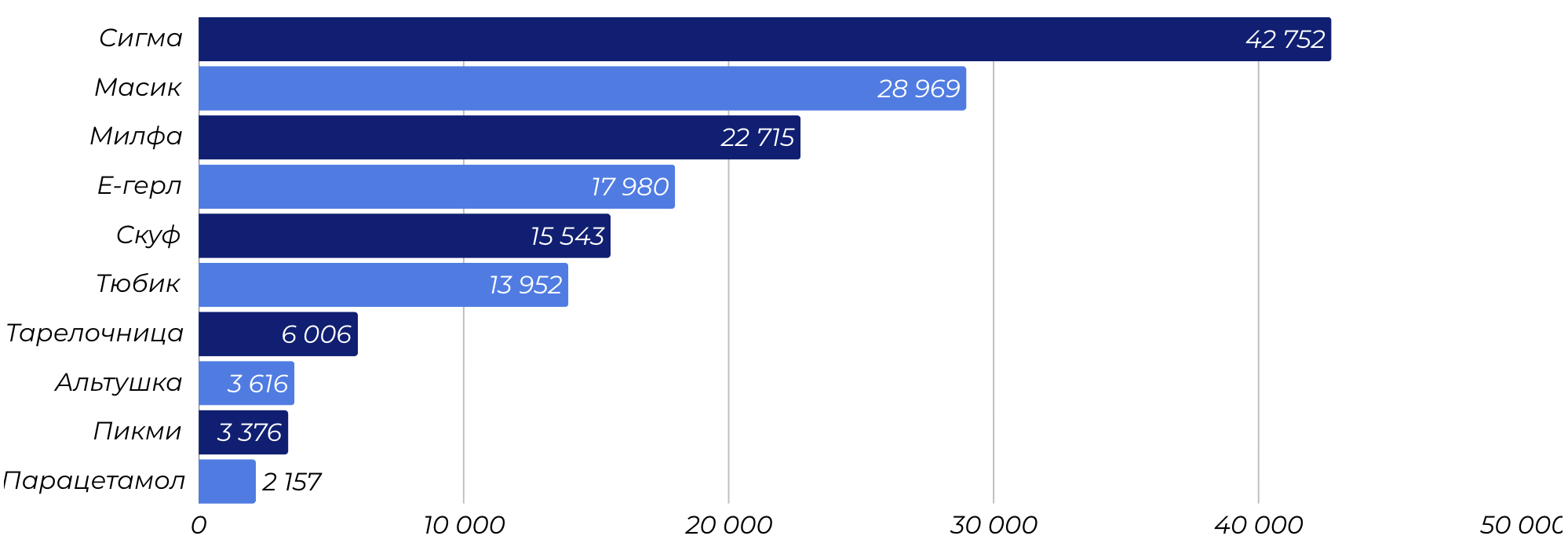 Рейтинг гендерного сленга