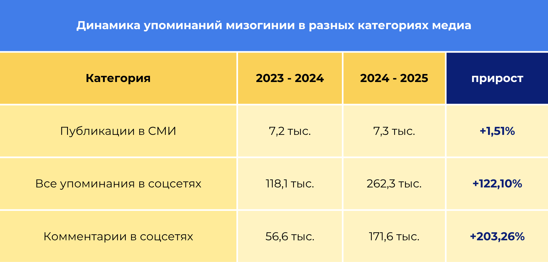 Сравнение активности в соцсетях и СМИ