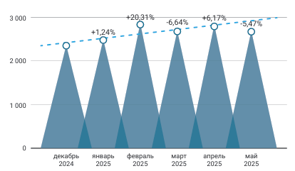 Динамика сообщений пользователей о блокировке