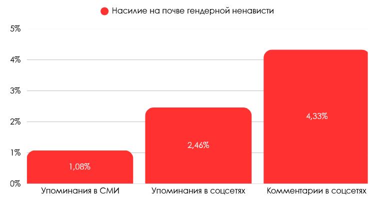 Упоминания насилия с гендерным подтекстом