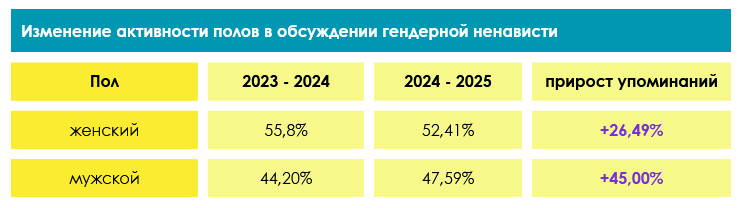 Динамика вовлечённости по полу