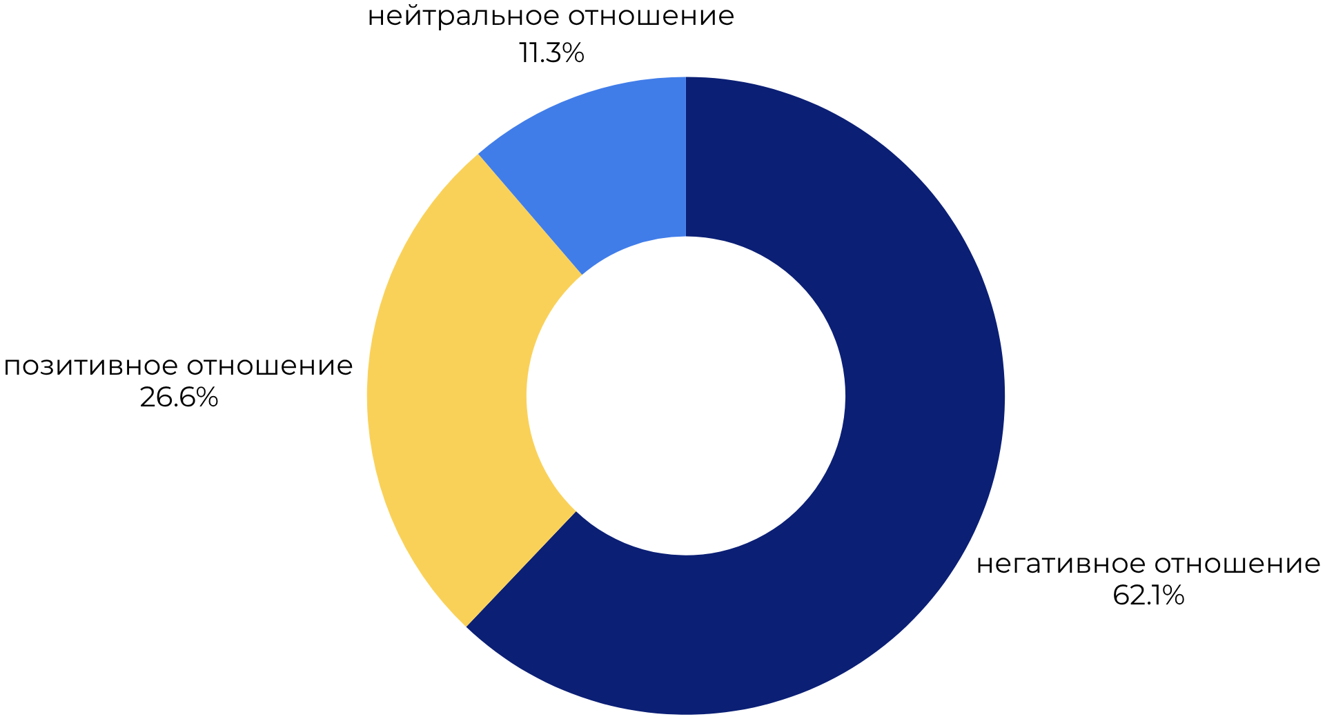 Диаграмма тональности сообщений