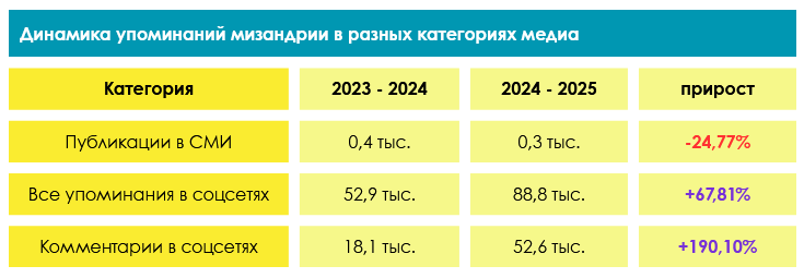 Сравнение активности по мизандрии