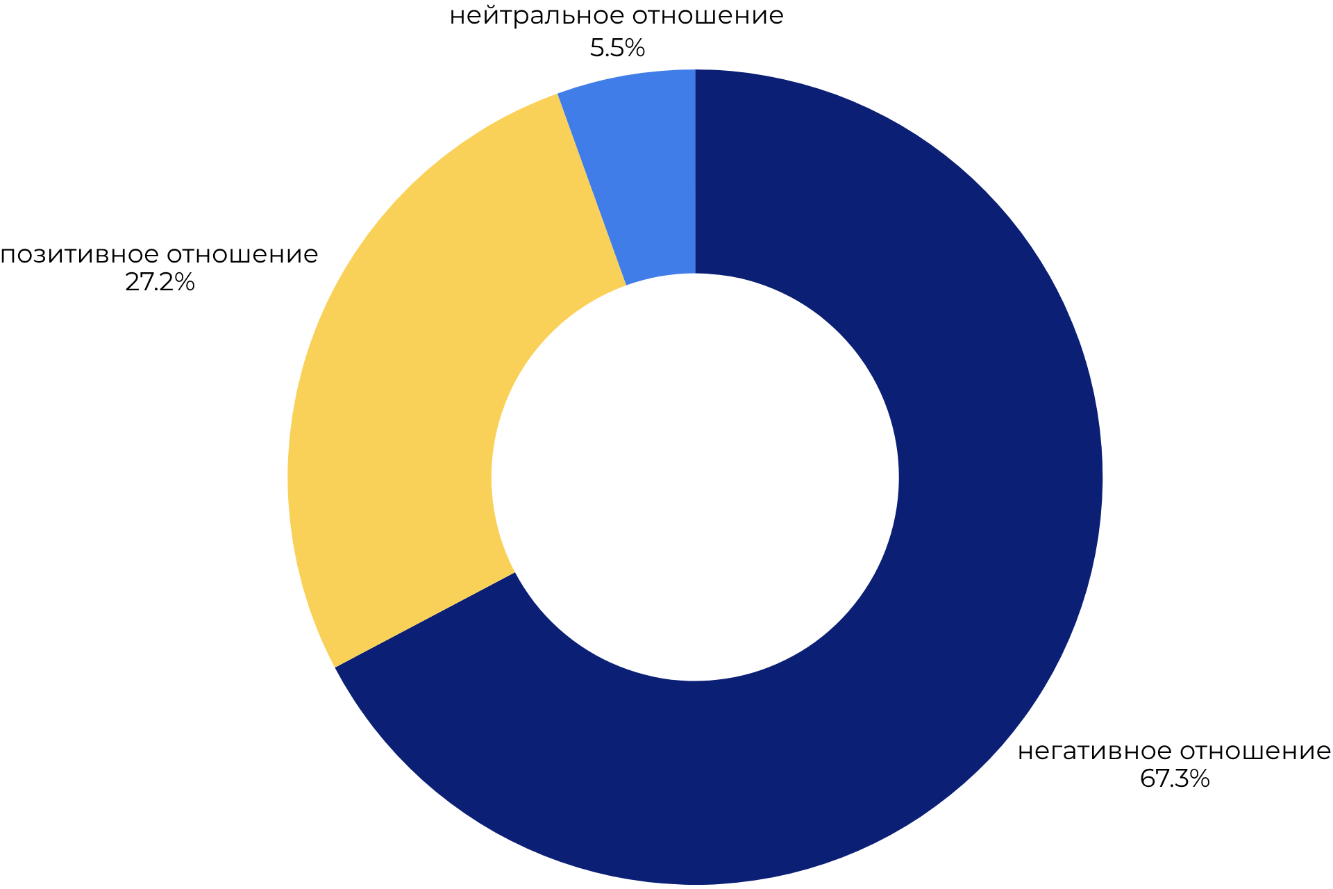 Диаграмма тональности