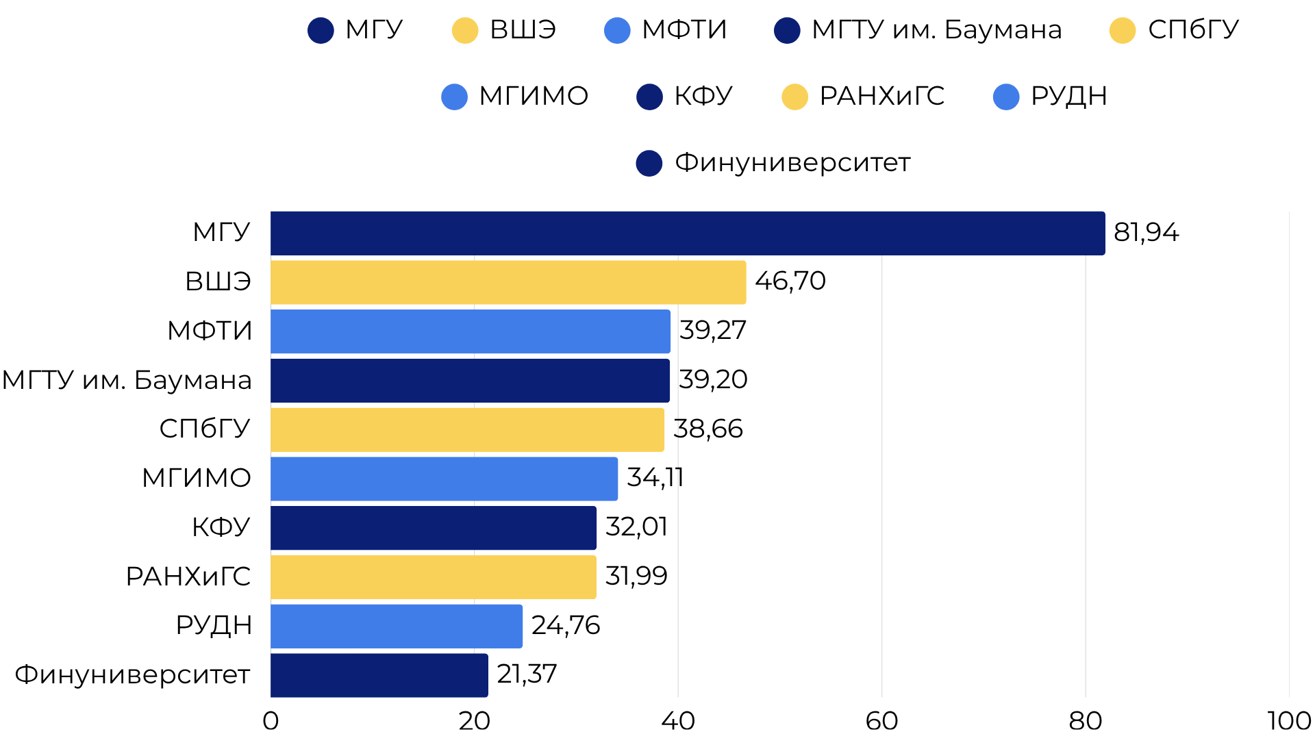 Рейтинг цифровой репутации вузов